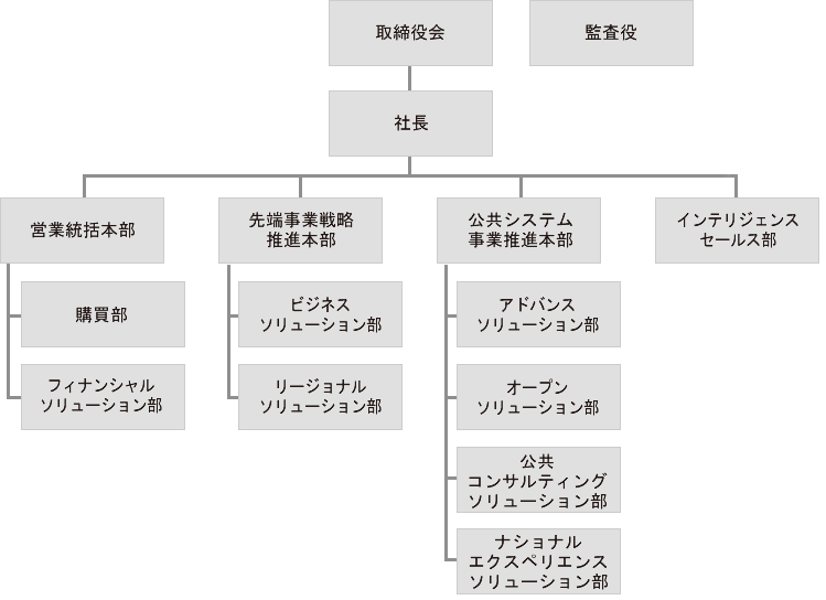 組織図