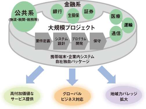 大規模プロジェクト