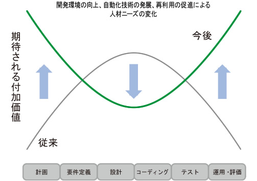 人材ニーズの変化