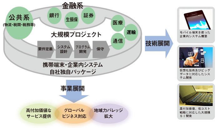当社の業務領域