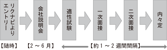 リクナビよりエントリー、会社説明会、適正試験、一次面接、二次面接、内々定