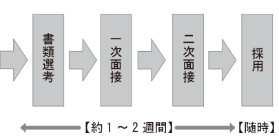 書類選考、一次面接、二次面接、採用というステップで選考されます。応募からの期間約1～2週間程度で、随時採用を決定します。